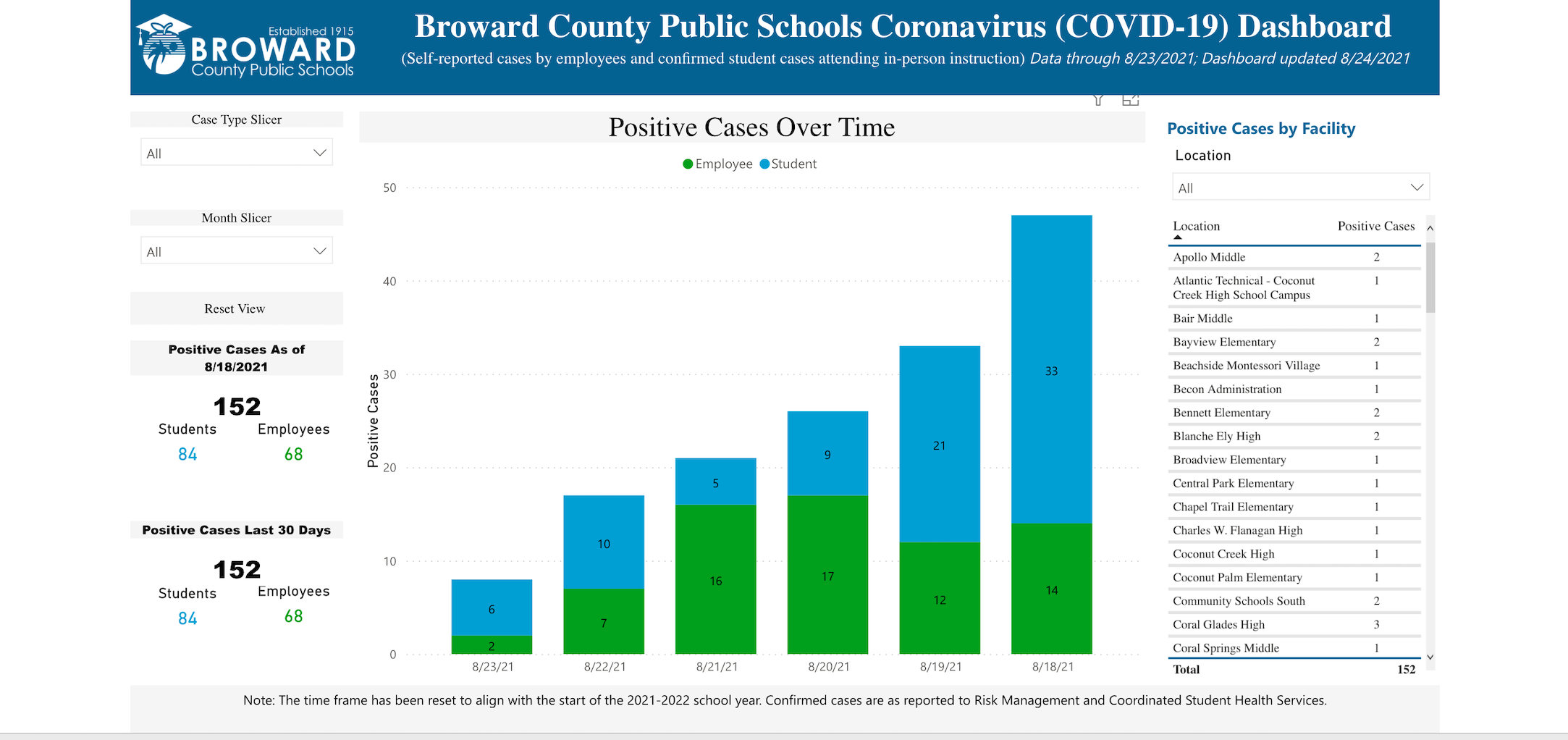 New Data Show COVID Cases Reported in Coral Springs Schools