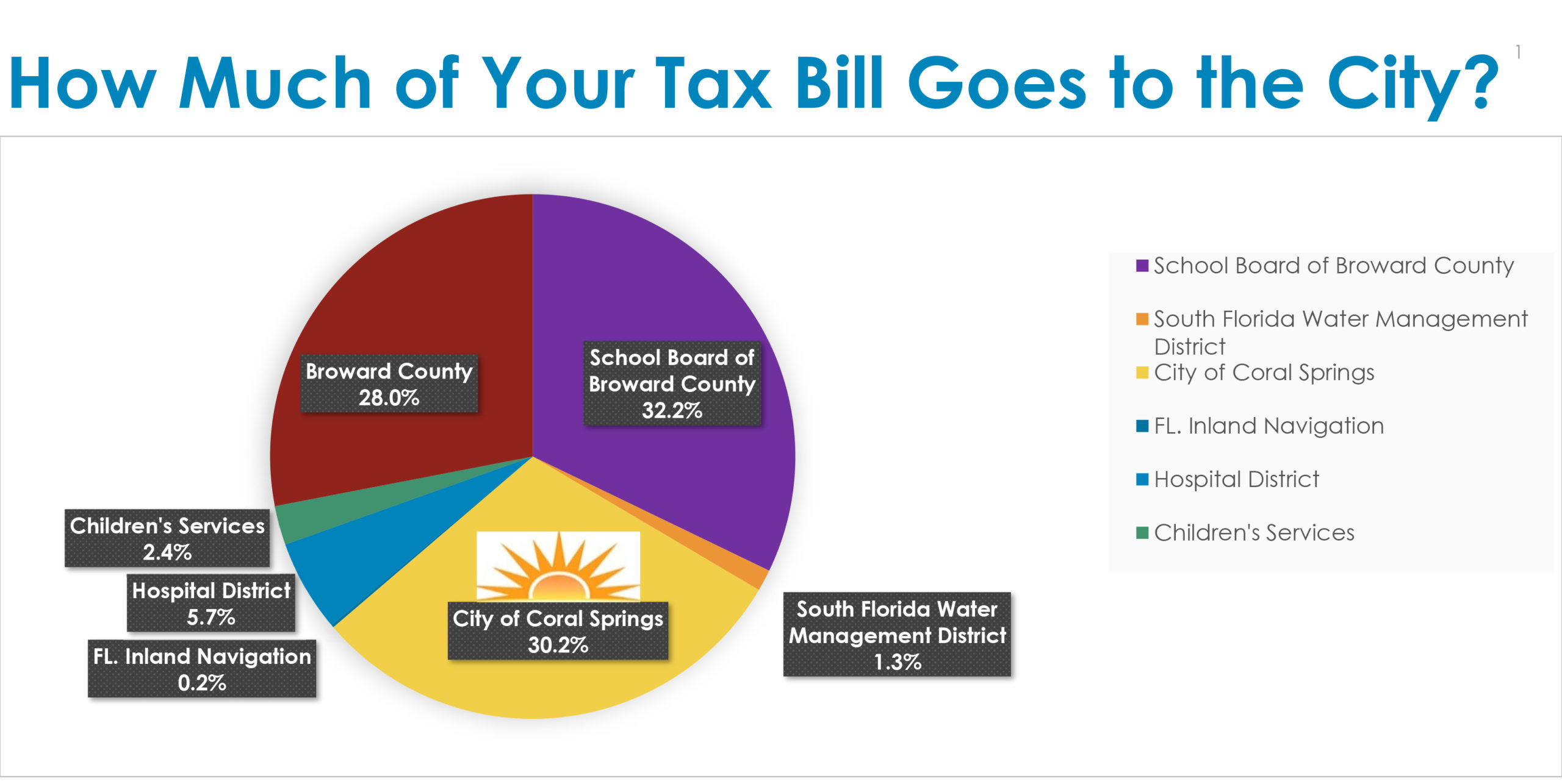Proposed Municipal Taxes Will be Lower than Anticipated Explains Coral Springs City Manager