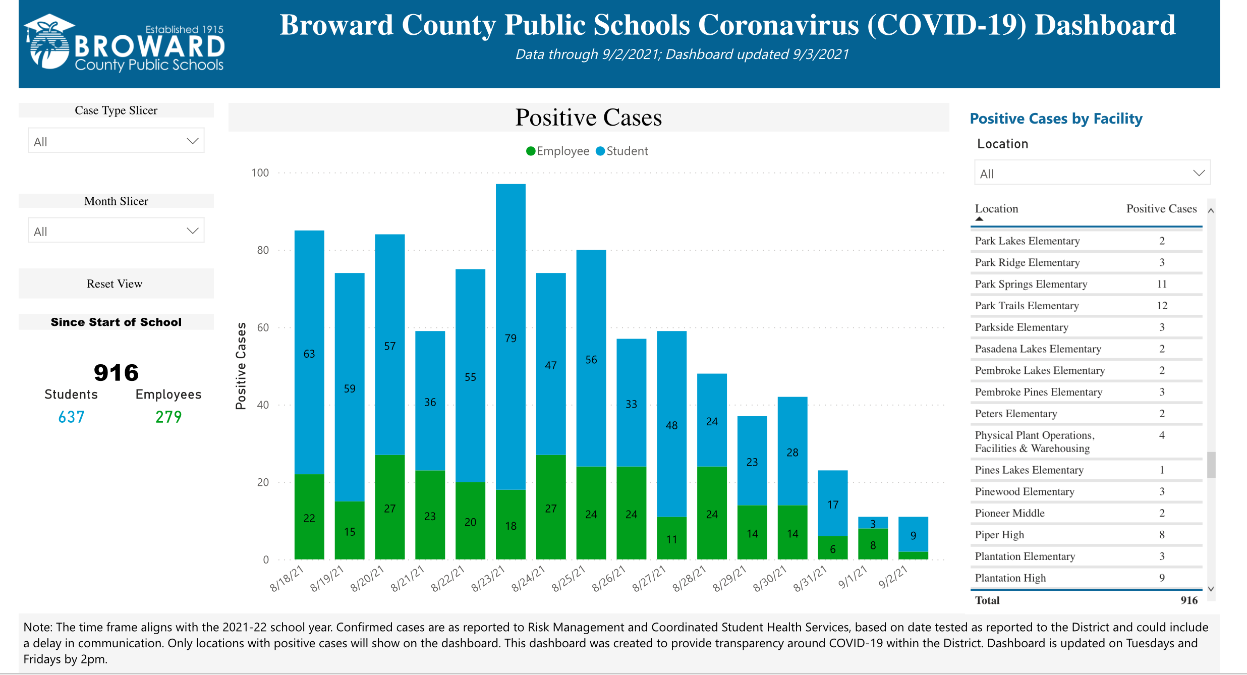 COVID Cases Jump 42 percent in Broward Schools
