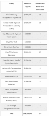 Gov DeSantis Awards More Than $68 Million for Electric Transit Buses
