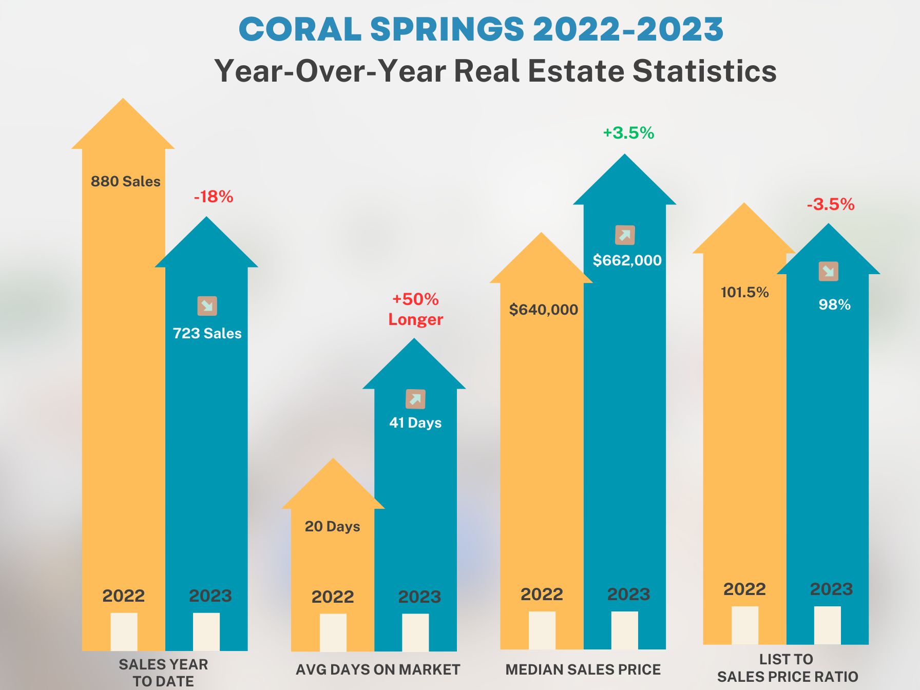 Parrot Realty Update: Exploring Coral Springs' Shifting Real Estate Landscape